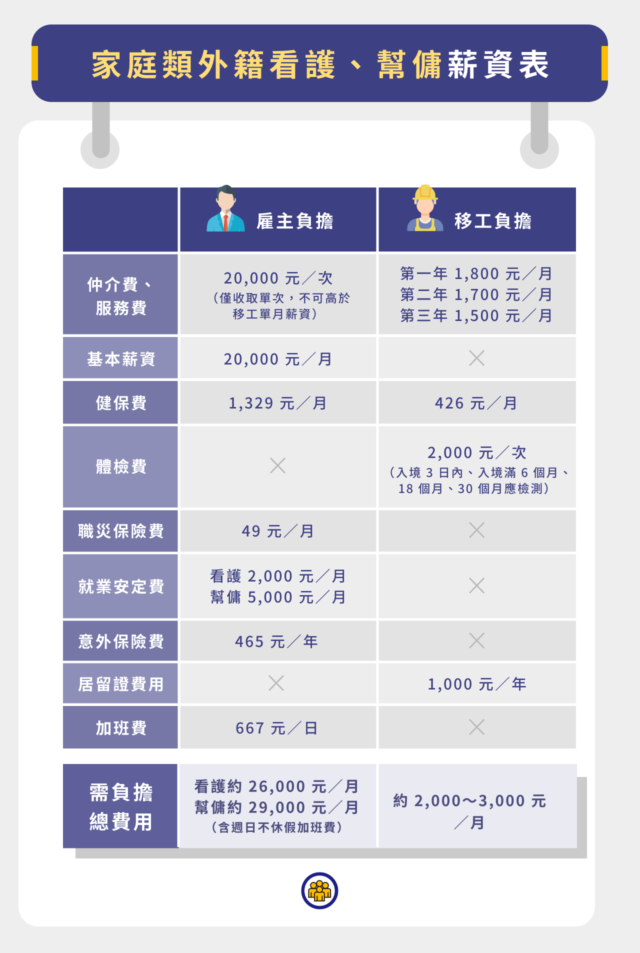 家庭類外籍看護、幫傭薪資表