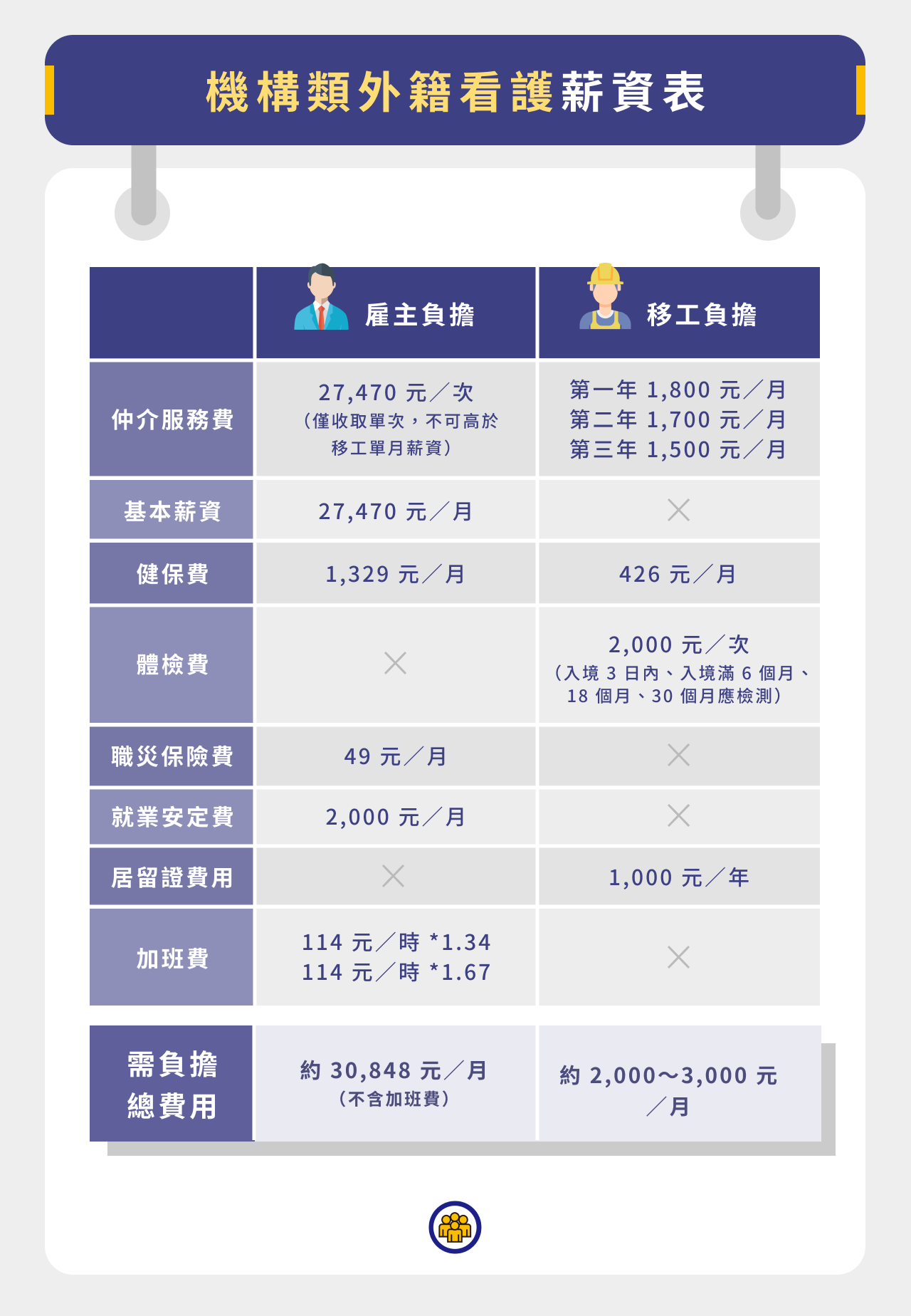 機構類外籍看護薪資表