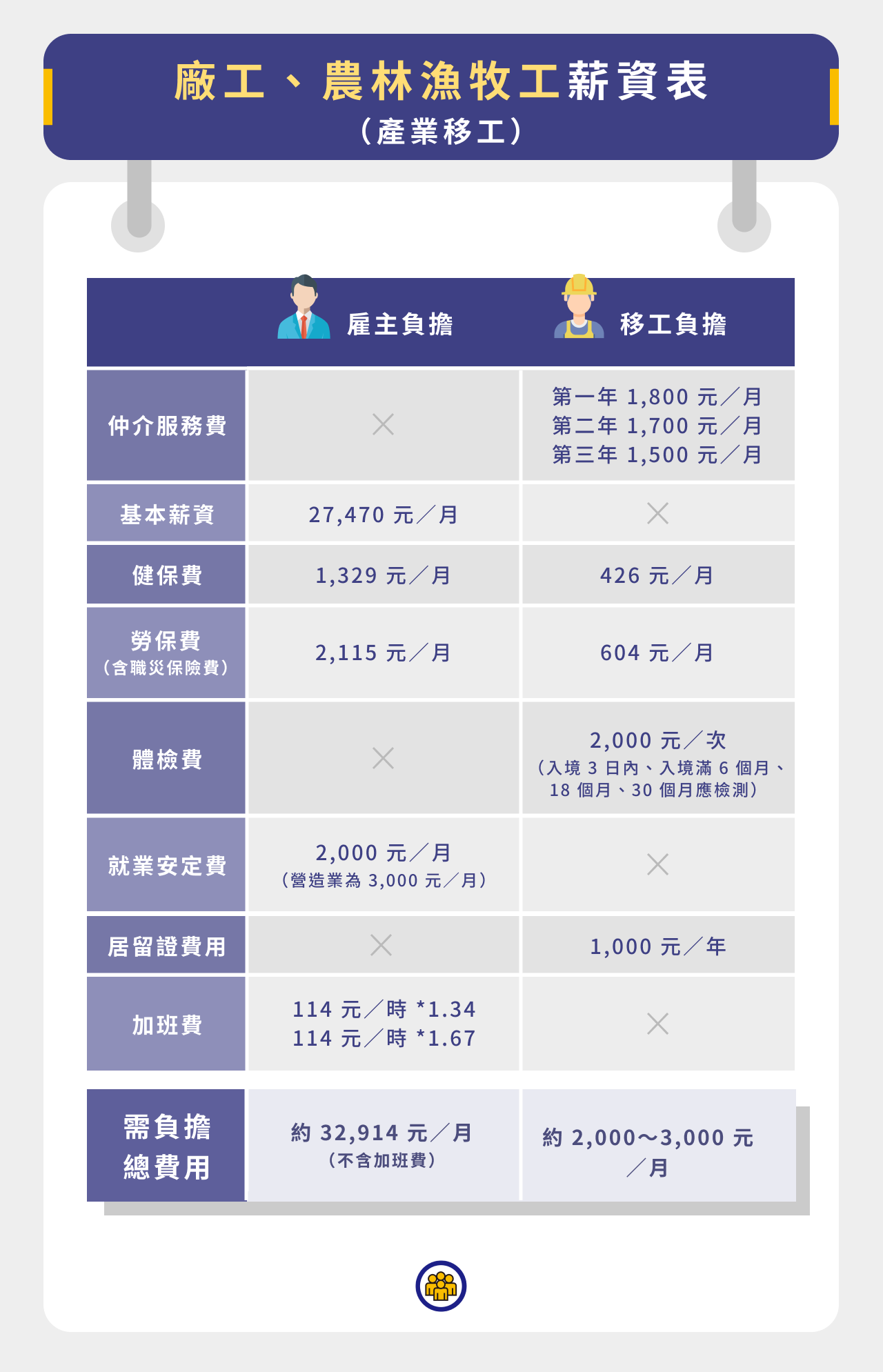 廠工、農林漁牧工薪資表（產業移工）